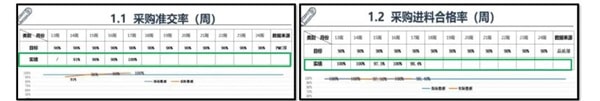 采购仓储效率达到98%