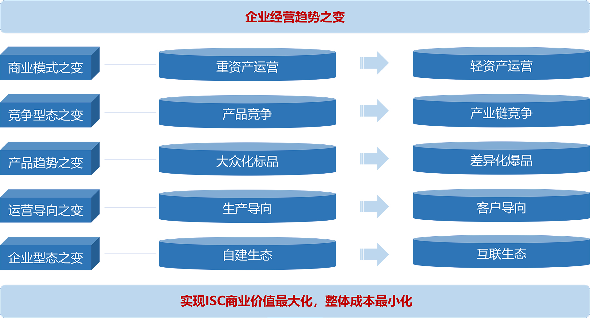 集成供应链管理咨询