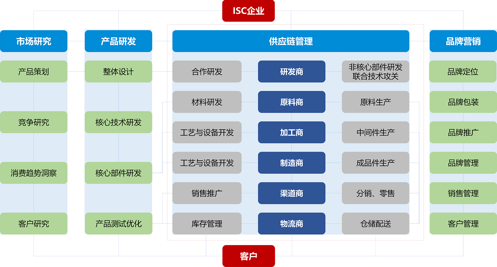 集成供应链管理咨询