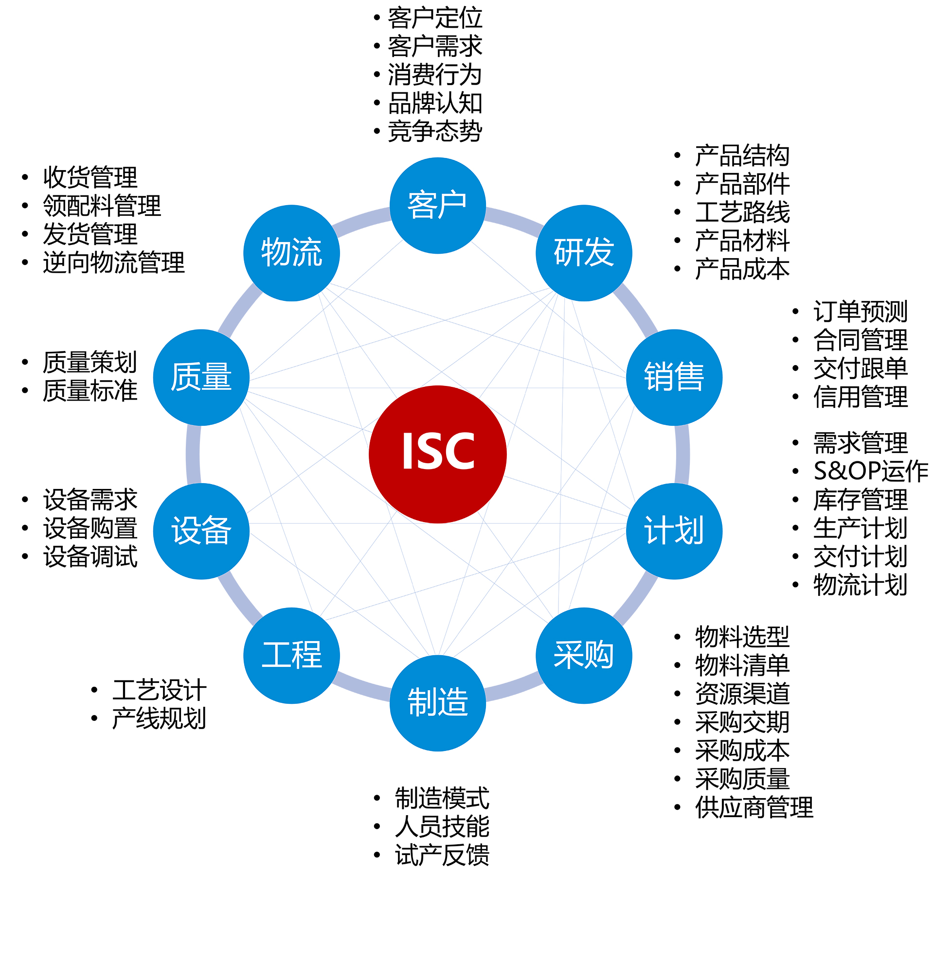 集成供应链管理咨询
