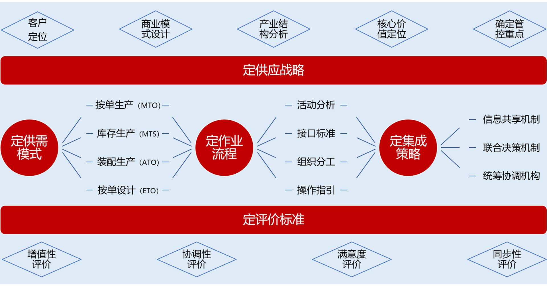 集成供应链管理咨询