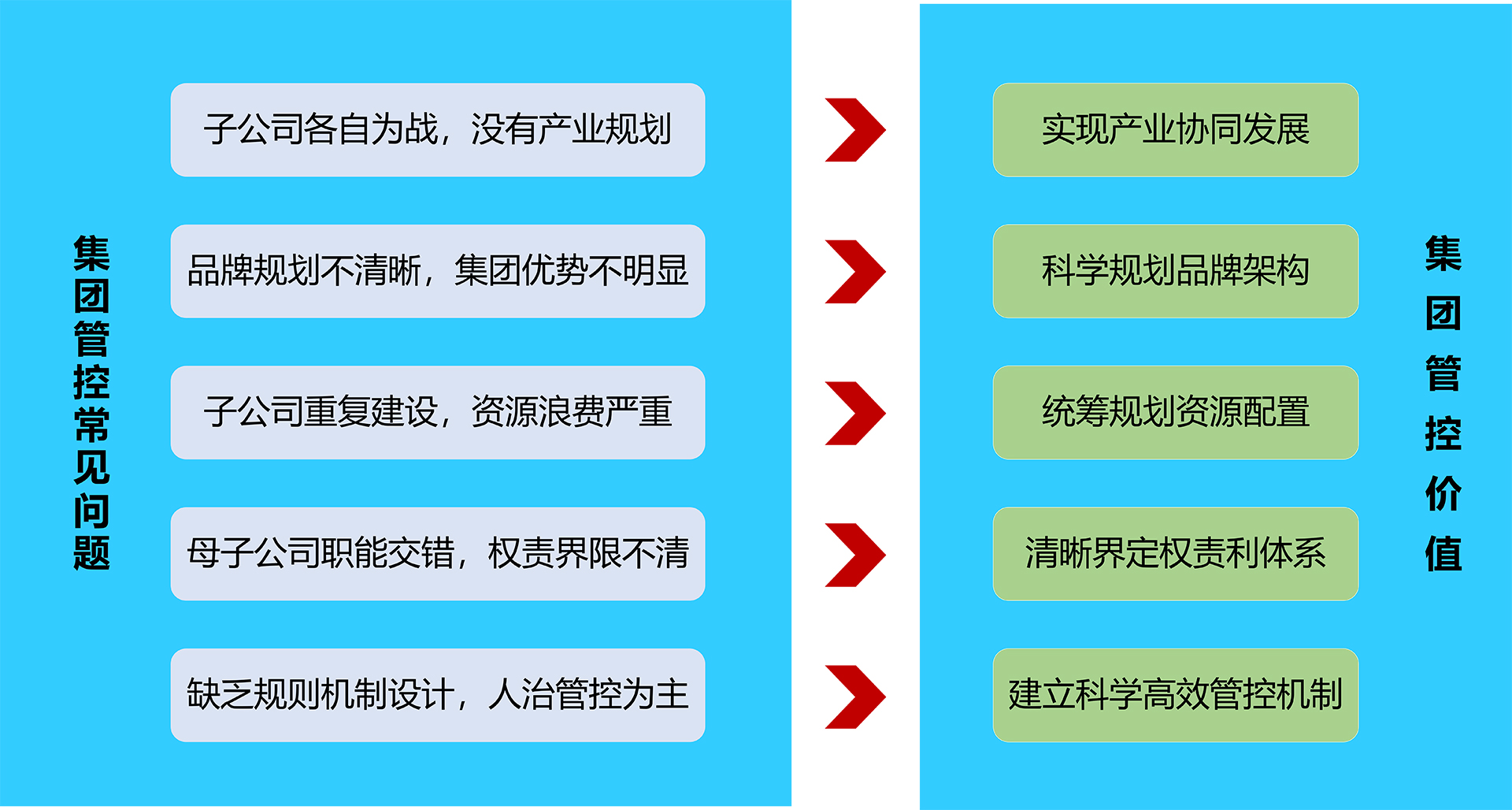 集团管控管理咨询