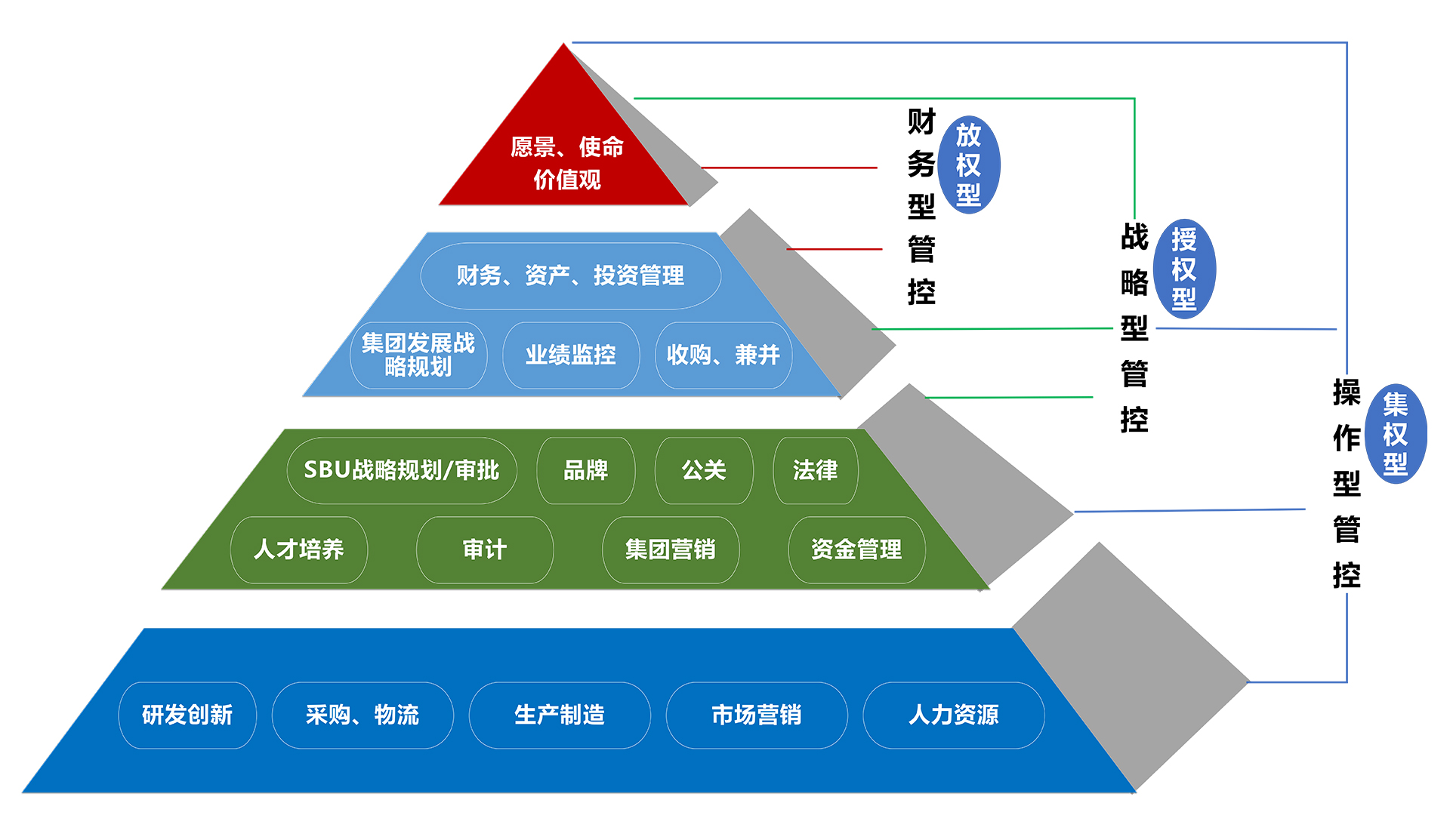 集团管控管理咨询