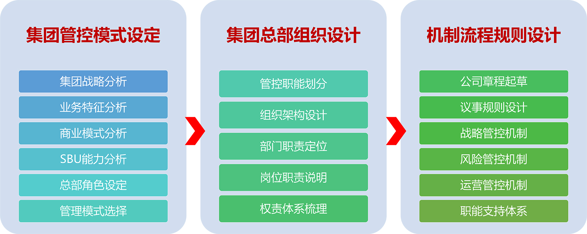集团管控管理咨询