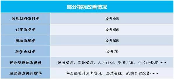 宁波中天家居用品有限公司管理升级部分指标改善情况