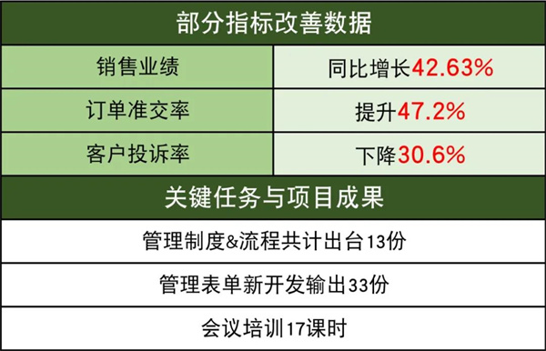 佛山市中境净化设备有限公司系统管理升级部分指标改善数据