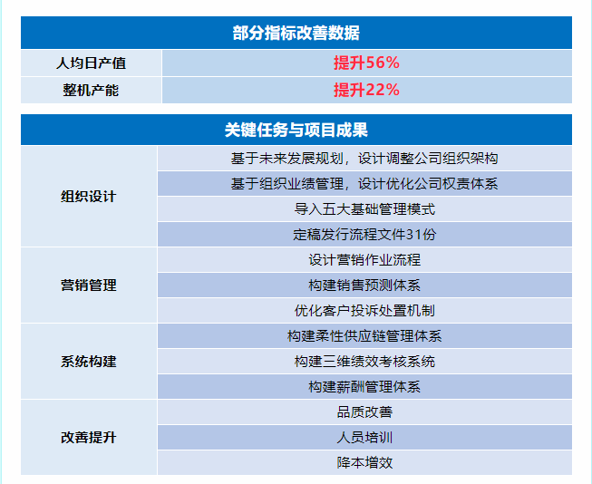 浙江国威智能设备有限公司管理升级部分指标改善数据