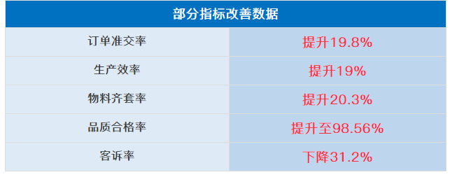 浙江九洲新能源科技有限公司管理升级部分指标改善数据