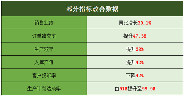 佛山市中境净化设备有限公司管理升级部分指标改善数据