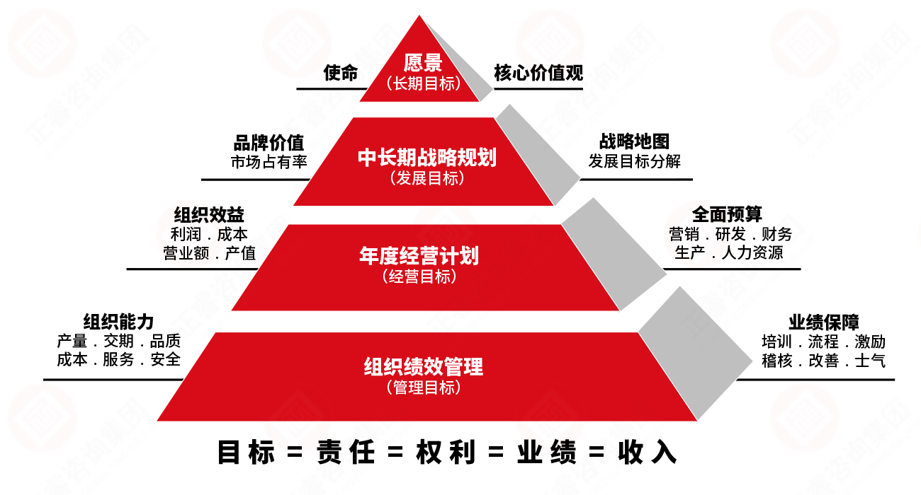 正睿企业业绩管理系统