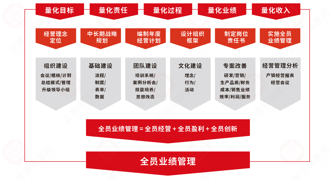 正睿业绩管理系统实施模型