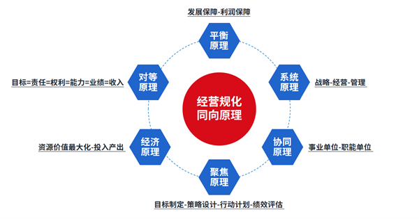 企业制定年度经营计划的基本原则