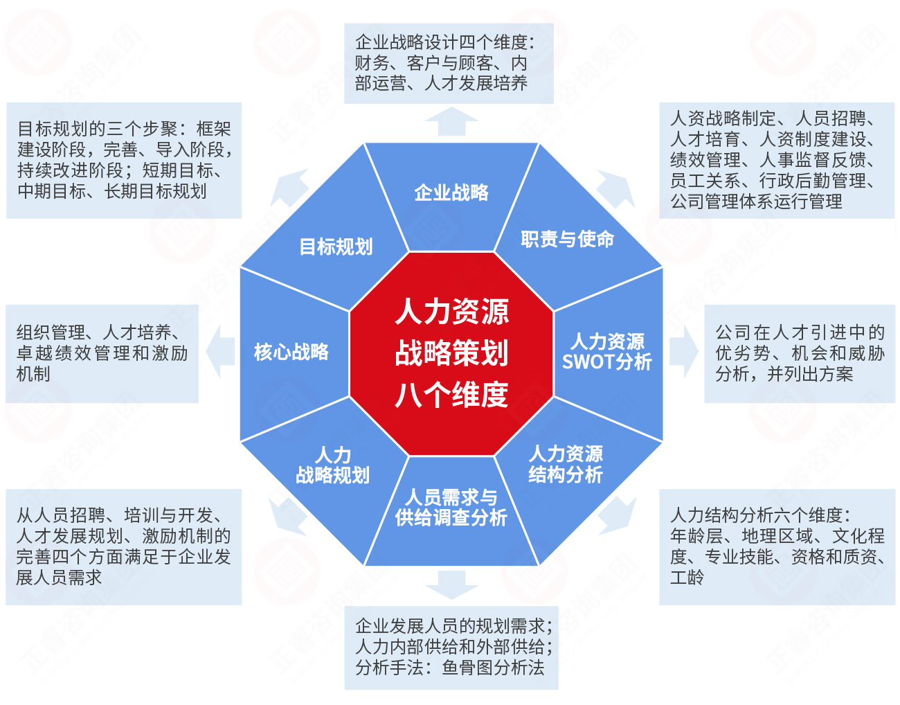 现代人力资源管理设计模型