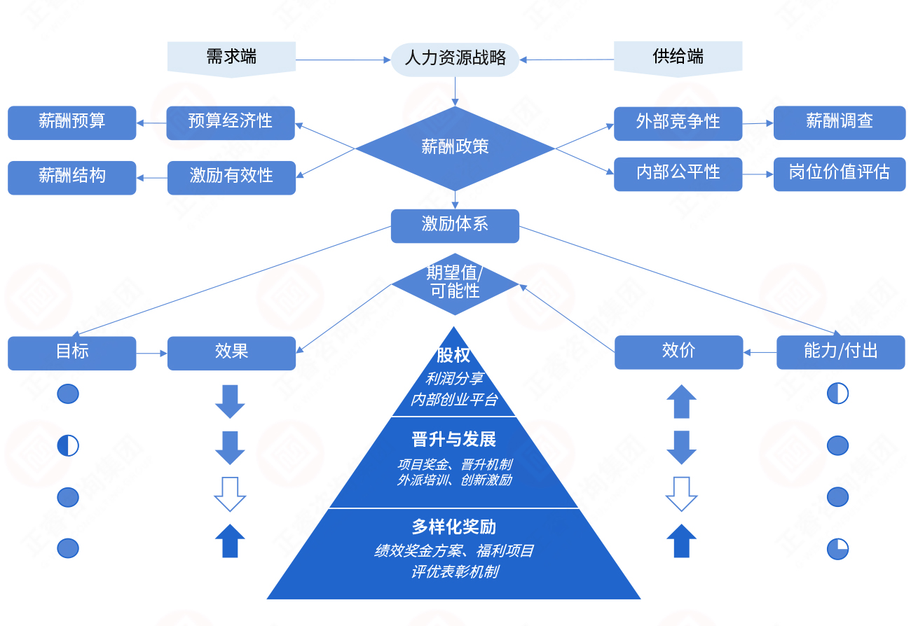 薪酬激励模型