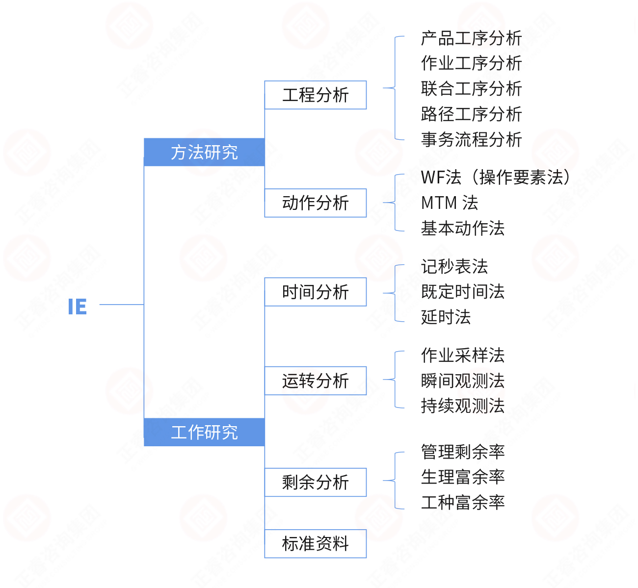 IE方法体系