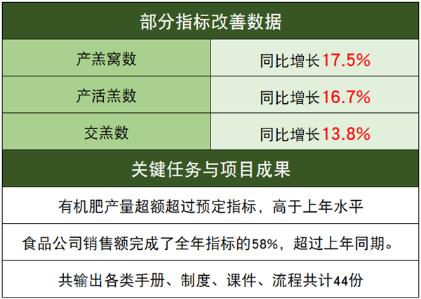 江苏乾宝牧业有限公司管理升级部分指标改善数据