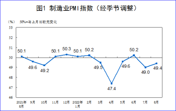 制造业采购经理指数（PMI）