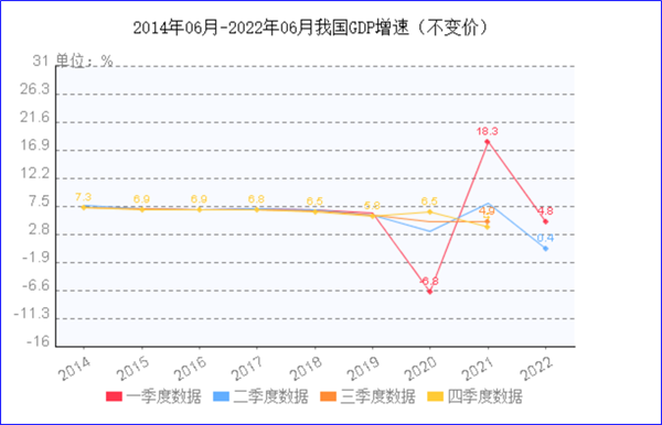 2014年6月-2022年6月我国GDP增速