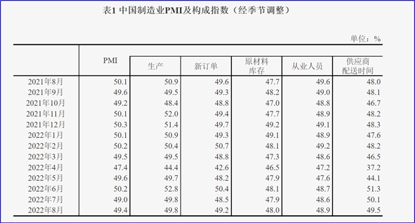 中国制造业PMI及构成指数