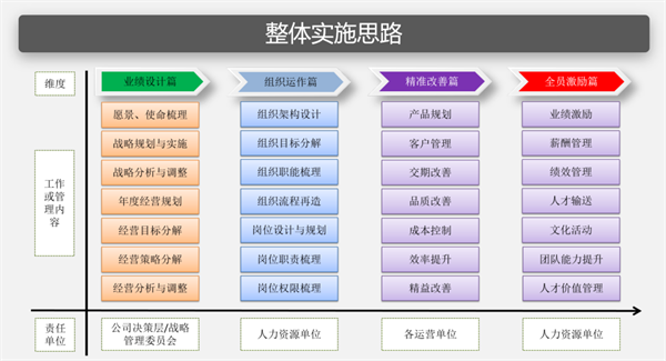 管理升级的项目实施思路和实施计划