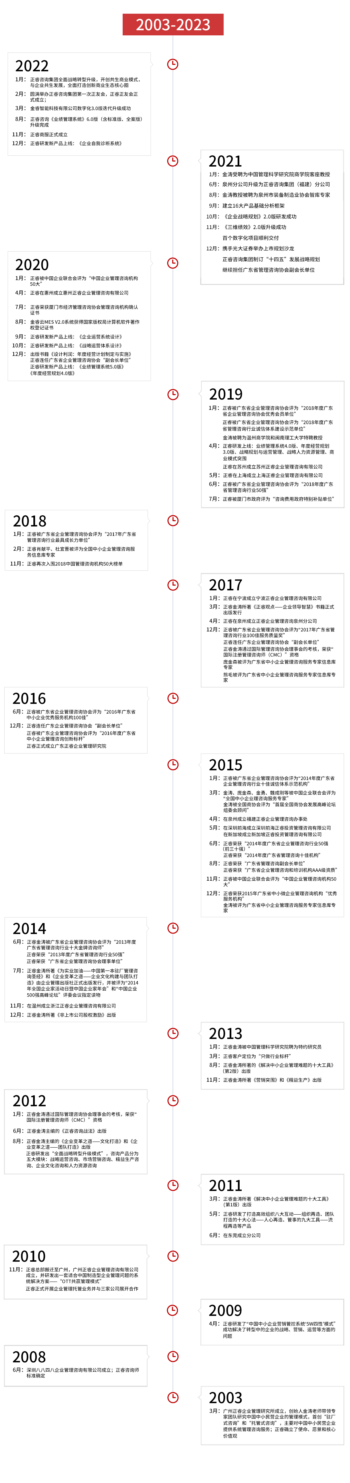 正睿集团发展历程