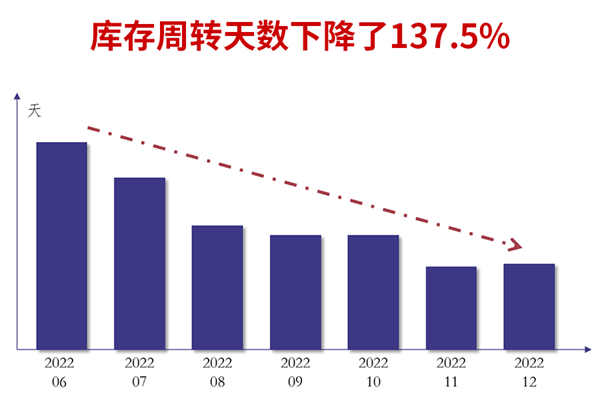 广州市煜鑫五金制品有限公司全面管理升级库存周转天数下降了137.5%