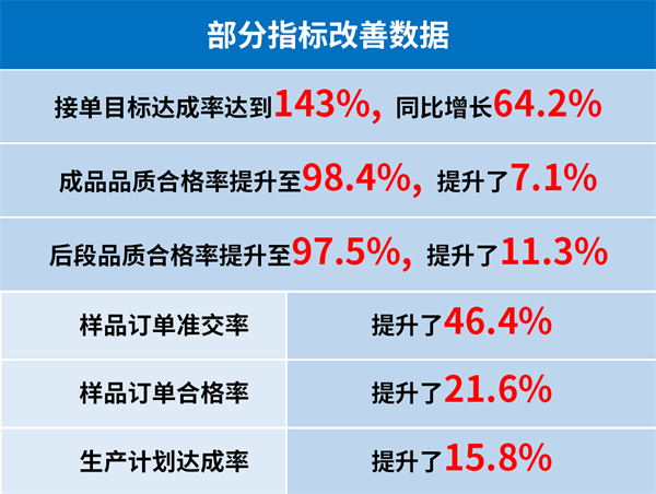 东莞市升禾饰品有限公司管理升级部分指标改善数据