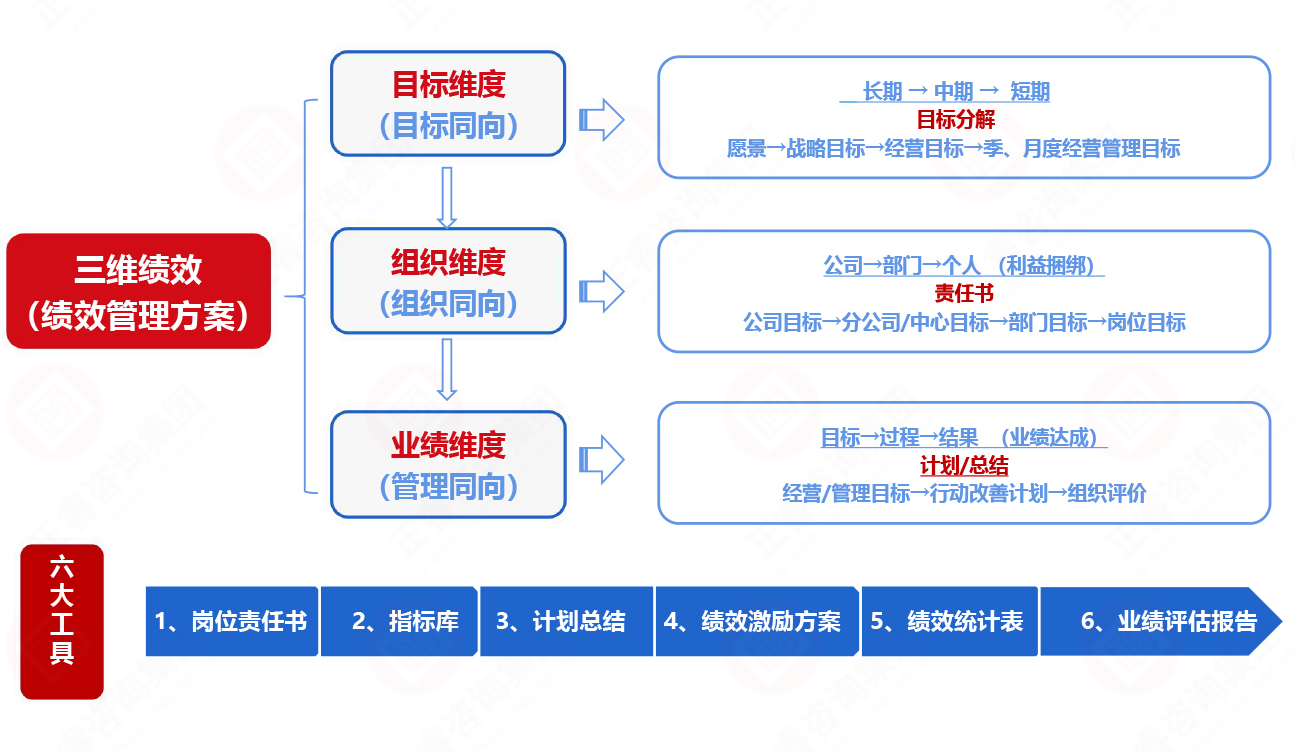 正睿三维绩效管理体系