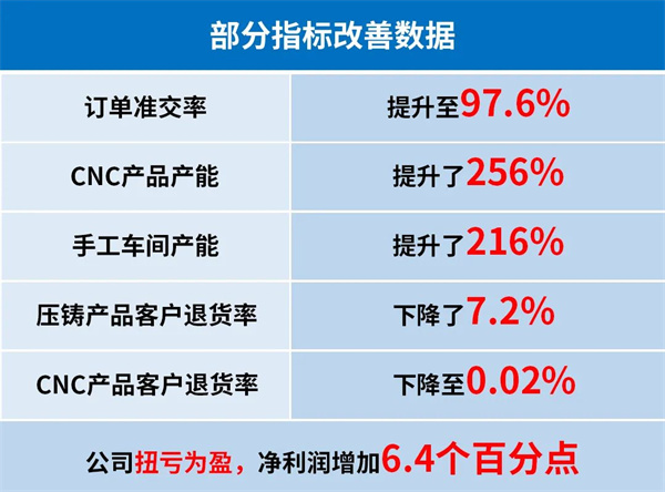 第二期管理升级部分指标改善数据