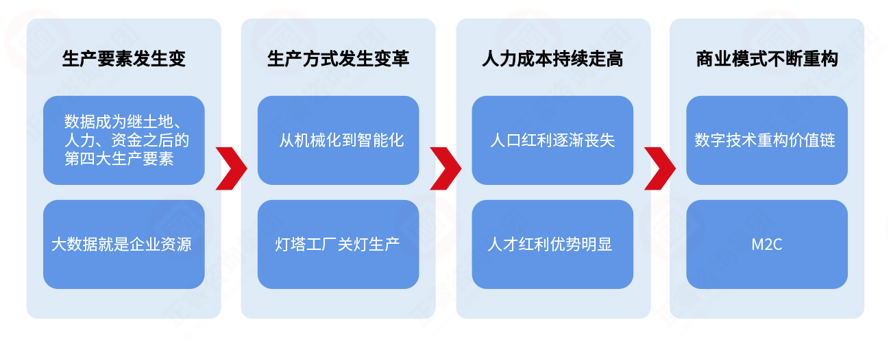 为什么要推进数字化