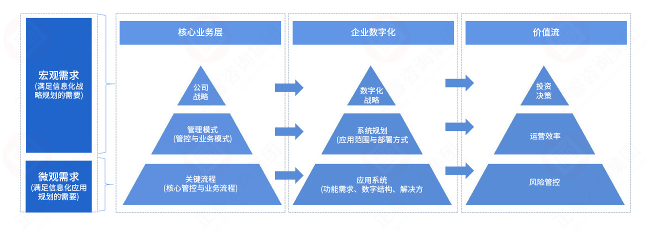 数字化规划