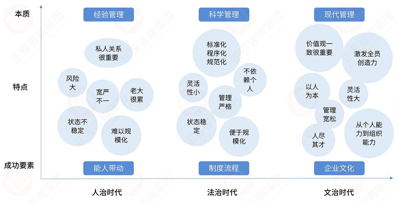 组织管理三大阶段