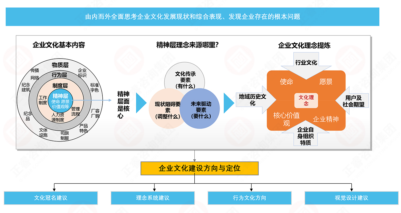 企业文化定位