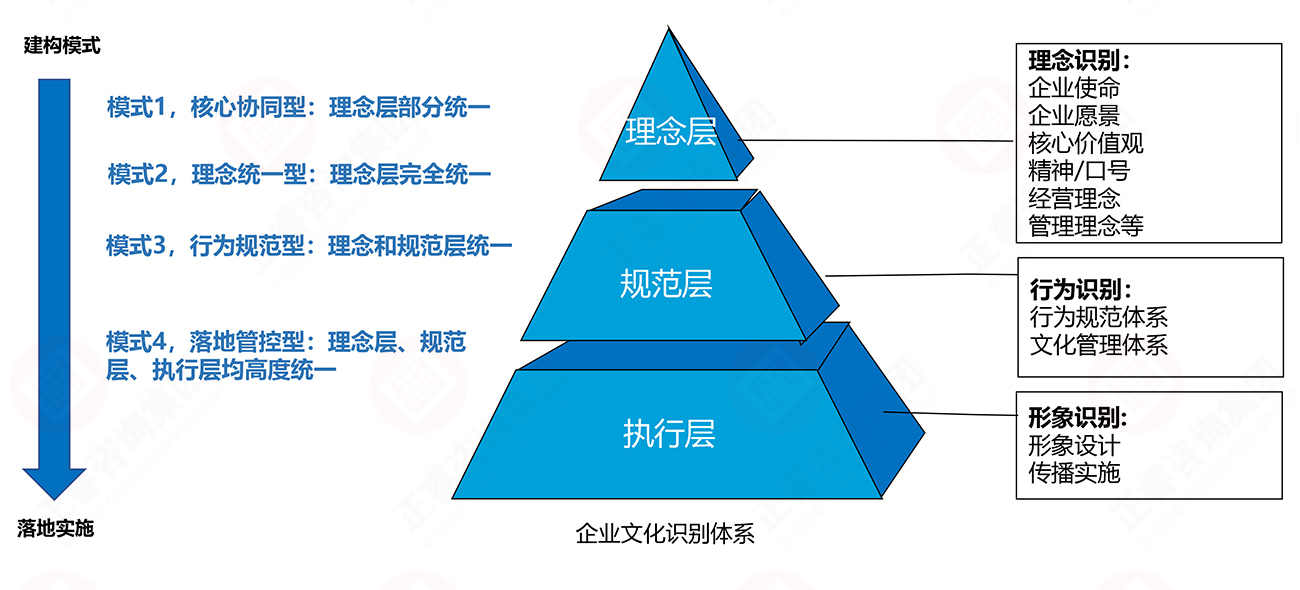 理念、行为、形象识别