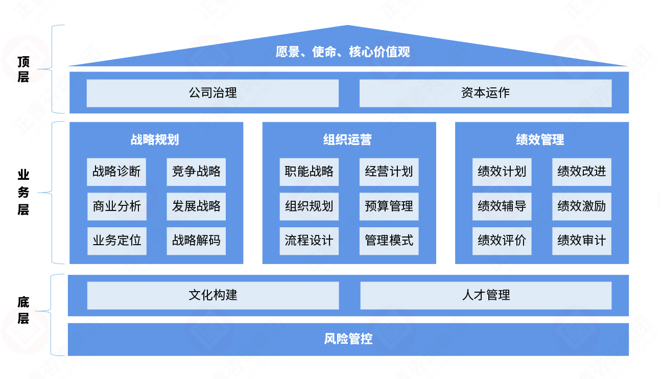 战略运营体系框架图