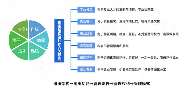 组织流程冗长繁杂，如何通过规划管理实现降本增效？