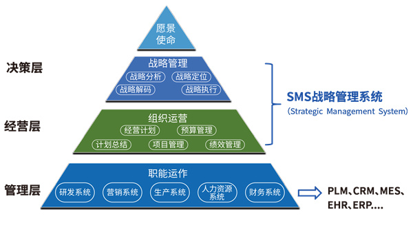 SMS战略管理系统