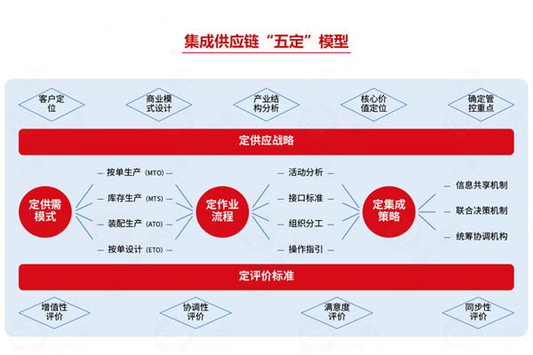 集成供应链咨询公司推荐，如何助企业打通全链路降本？