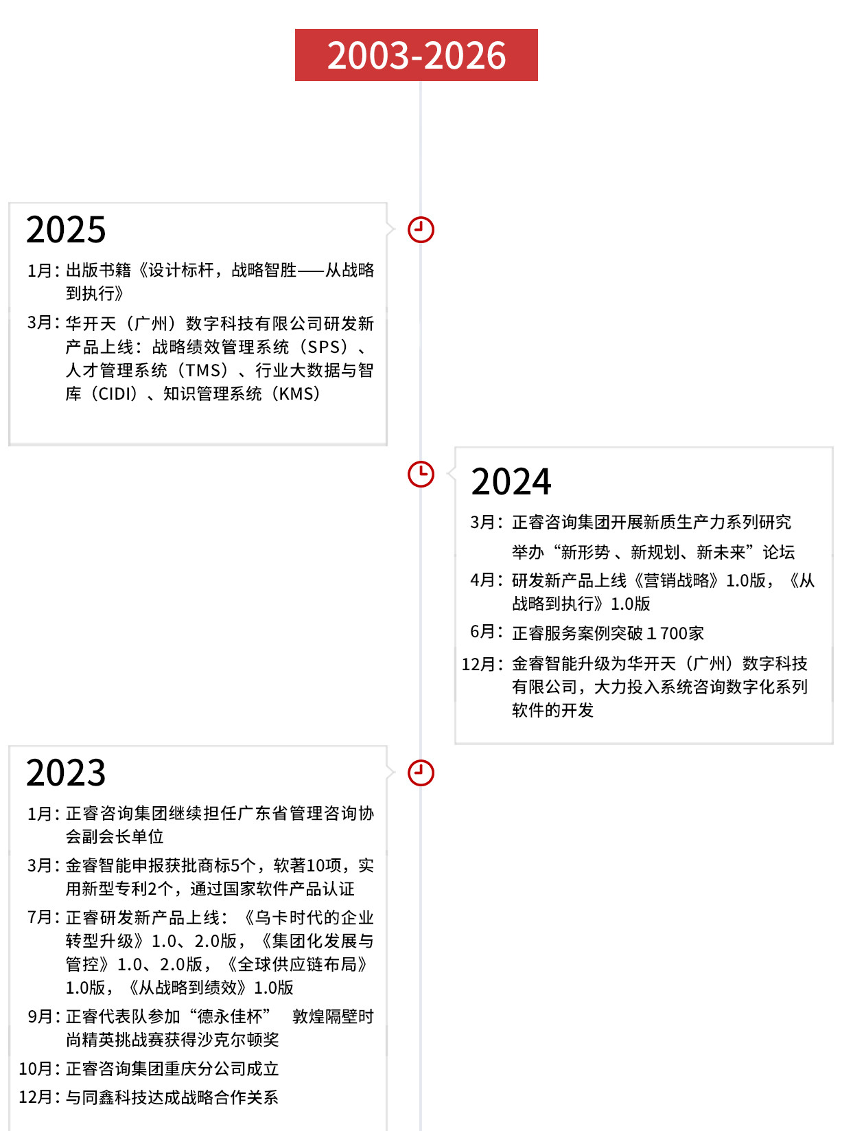 正睿集团发展历程