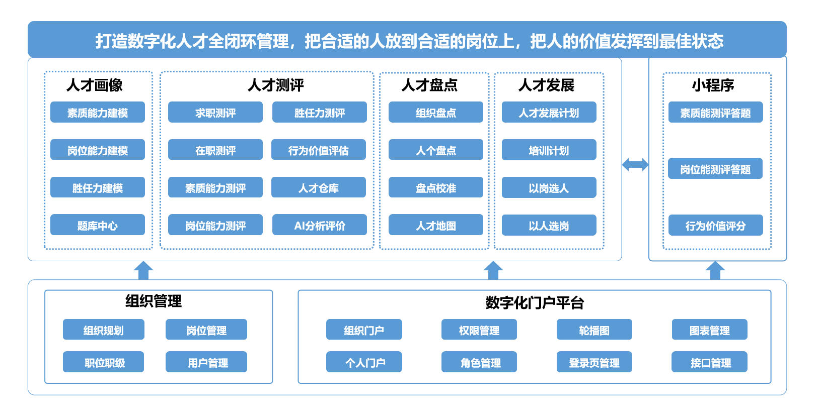 人才管理系统整体解决方案