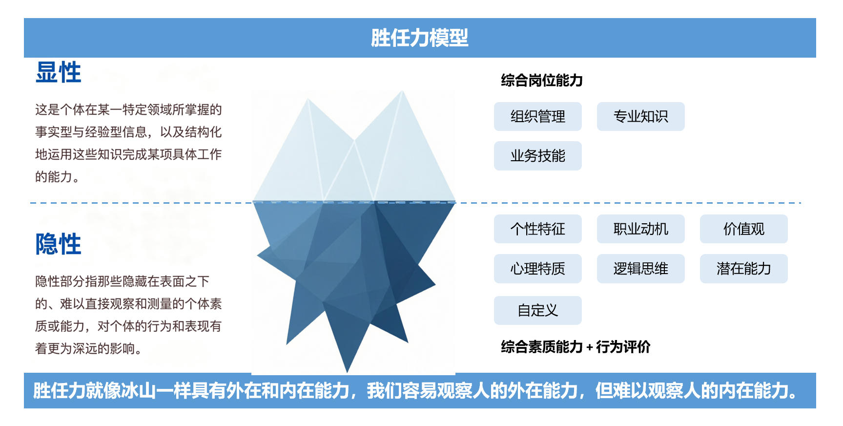 人才测评理论基础 - 胜任力冰山模型