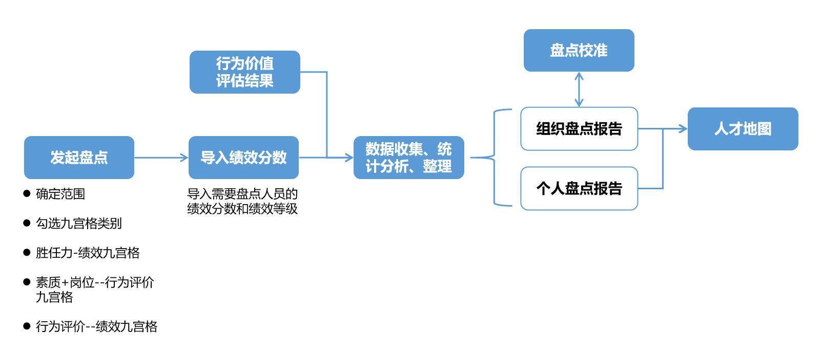 人才盘点流程